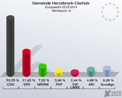 Gemeinde Herzebrock-Clarholz, Europawahl 25.05.2014,  Wahlbezirk 16: CDU: 53,35 %. SPD: 21,65 %. GRÜNE: 7,93 %. FDP: 3,66 %. DIE LINKE: 2,44 %. AfD: 4,88 %. Sonstige: 6,08 %. 