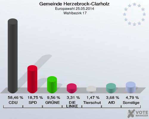 Gemeinde Herzebrock-Clarholz, Europawahl 25.05.2014,  Wahlbezirk 17: CDU: 58,46 %. SPD: 18,75 %. GRÜNE: 9,56 %. DIE LINKE: 3,31 %. Tierschutzpartei: 1,47 %. AfD: 3,68 %. Sonstige: 4,79 %. 