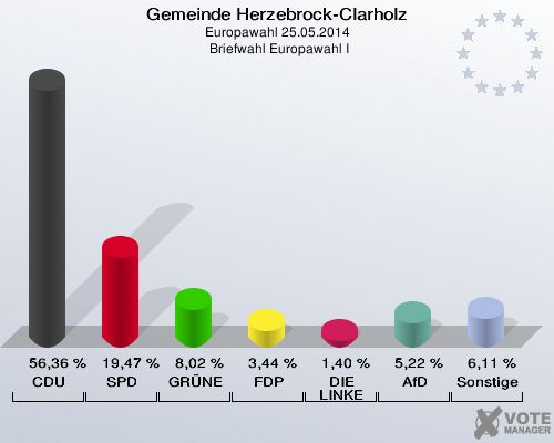 Gemeinde Herzebrock-Clarholz, Europawahl 25.05.2014,  Briefwahl Europawahl I: CDU: 56,36 %. SPD: 19,47 %. GRÜNE: 8,02 %. FDP: 3,44 %. DIE LINKE: 1,40 %. AfD: 5,22 %. Sonstige: 6,11 %. 