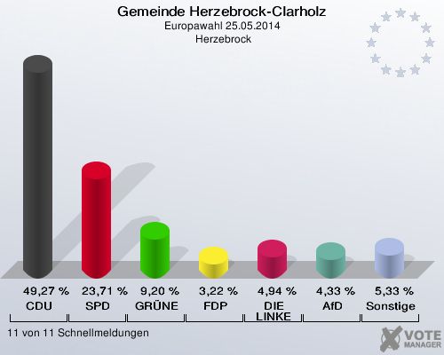 Gemeinde Herzebrock-Clarholz, Europawahl 25.05.2014,  Herzebrock: CDU: 49,27 %. SPD: 23,71 %. GRÜNE: 9,20 %. FDP: 3,22 %. DIE LINKE: 4,94 %. AfD: 4,33 %. Sonstige: 5,33 %. 11 von 11 Schnellmeldungen