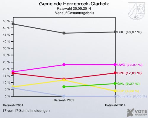 Gemeinde Herzebrock-Clarholz, Ratswahl 25.05.2014,  Verlauf Gesamtergebnis: 17 von 17 Schnellmeldungen