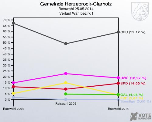 Gemeinde Herzebrock-Clarholz, Ratswahl 25.05.2014,  Verlauf Wahlbezirk 1: 