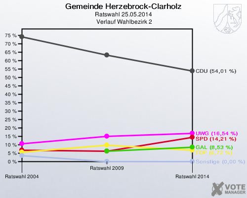 Gemeinde Herzebrock-Clarholz, Ratswahl 25.05.2014,  Verlauf Wahlbezirk 2: 