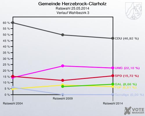 Gemeinde Herzebrock-Clarholz, Ratswahl 25.05.2014,  Verlauf Wahlbezirk 3: 