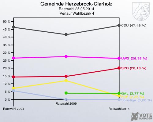 Gemeinde Herzebrock-Clarholz, Ratswahl 25.05.2014,  Verlauf Wahlbezirk 4: 