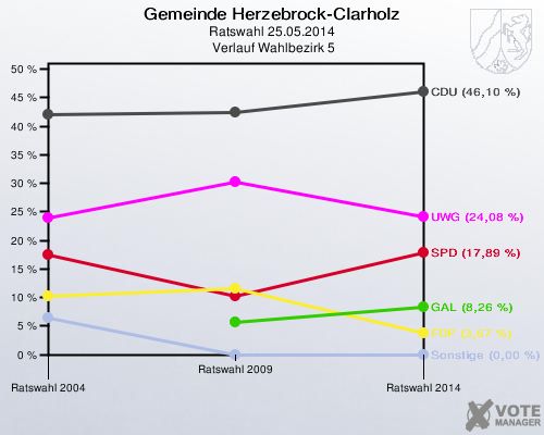 Gemeinde Herzebrock-Clarholz, Ratswahl 25.05.2014,  Verlauf Wahlbezirk 5: 
