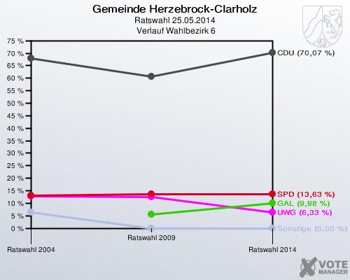 Gemeinde Herzebrock-Clarholz, Ratswahl 25.05.2014,  Verlauf Wahlbezirk 6: 
