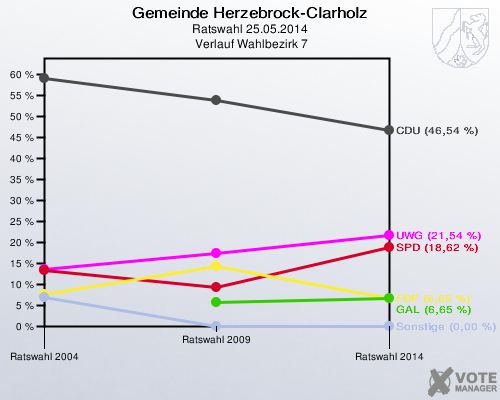 Gemeinde Herzebrock-Clarholz, Ratswahl 25.05.2014,  Verlauf Wahlbezirk 7: 