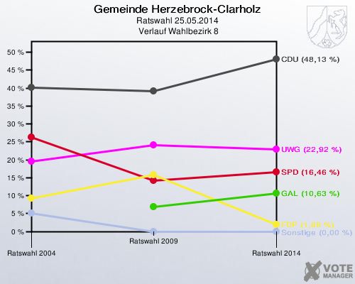 Gemeinde Herzebrock-Clarholz, Ratswahl 25.05.2014,  Verlauf Wahlbezirk 8: 
