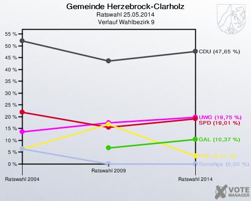 Gemeinde Herzebrock-Clarholz, Ratswahl 25.05.2014,  Verlauf Wahlbezirk 9: 