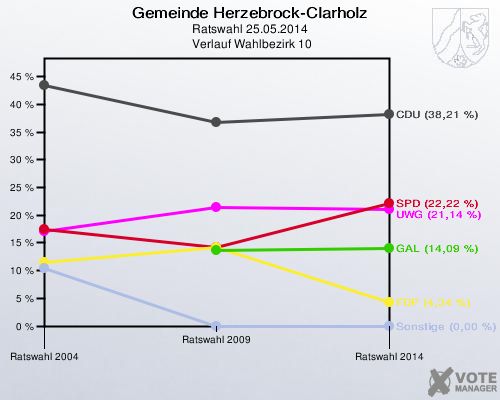 Gemeinde Herzebrock-Clarholz, Ratswahl 25.05.2014,  Verlauf Wahlbezirk 10: 
