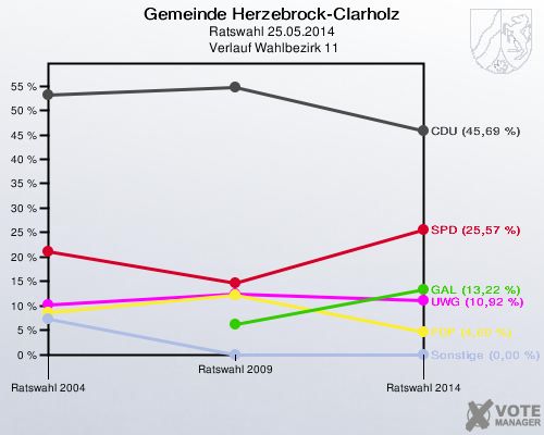 Gemeinde Herzebrock-Clarholz, Ratswahl 25.05.2014,  Verlauf Wahlbezirk 11: 