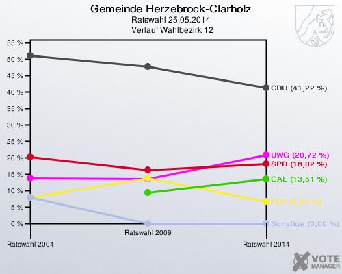 Gemeinde Herzebrock-Clarholz, Ratswahl 25.05.2014,  Verlauf Wahlbezirk 12: 