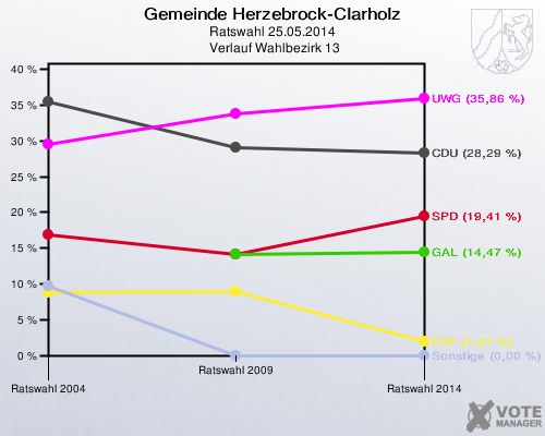 Gemeinde Herzebrock-Clarholz, Ratswahl 25.05.2014,  Verlauf Wahlbezirk 13: 