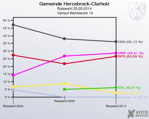 Gemeinde Herzebrock-Clarholz, Ratswahl 25.05.2014,  Verlauf Wahlbezirk 14: 