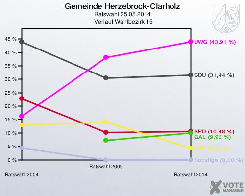 Gemeinde Herzebrock-Clarholz, Ratswahl 25.05.2014,  Verlauf Wahlbezirk 15: 