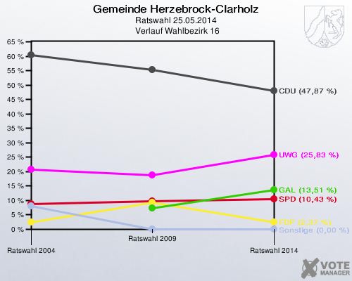 Gemeinde Herzebrock-Clarholz, Ratswahl 25.05.2014,  Verlauf Wahlbezirk 16: 