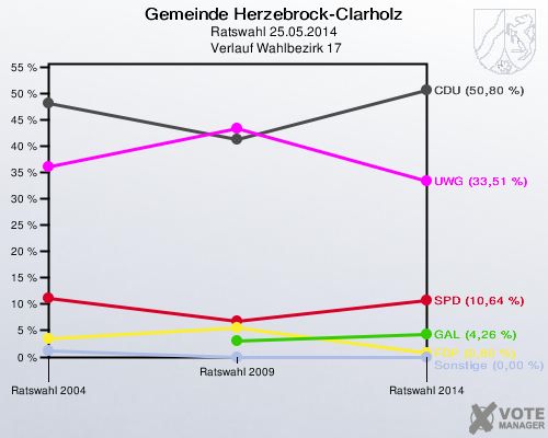 Gemeinde Herzebrock-Clarholz, Ratswahl 25.05.2014,  Verlauf Wahlbezirk 17: 