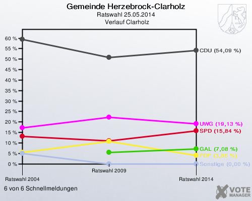 Gemeinde Herzebrock-Clarholz, Ratswahl 25.05.2014,  Verlauf Clarholz: 6 von 6 Schnellmeldungen