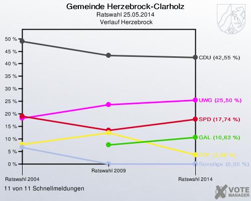 Gemeinde Herzebrock-Clarholz, Ratswahl 25.05.2014,  Verlauf Herzebrock: 11 von 11 Schnellmeldungen