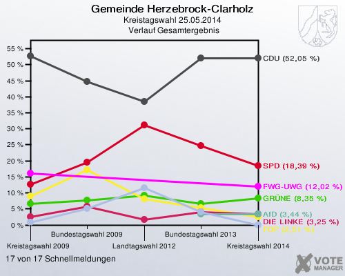 Gemeinde Herzebrock-Clarholz, Kreistagswahl 25.05.2014,  Verlauf Gesamtergebnis: 17 von 17 Schnellmeldungen