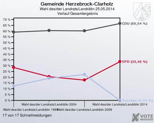 Gemeinde Herzebrock-Clarholz, Wahl des/der Landrats/Landrätin 25.05.2014,  Verlauf Gesamtergebnis: 17 von 17 Schnellmeldungen