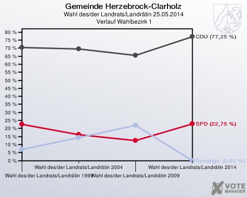 Gemeinde Herzebrock-Clarholz, Wahl des/der Landrats/Landrätin 25.05.2014,  Verlauf Wahlbezirk 1: 