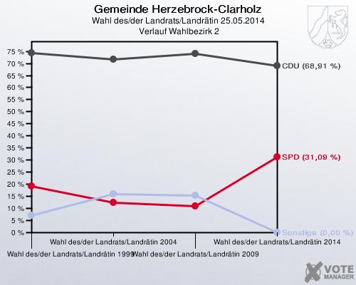 Gemeinde Herzebrock-Clarholz, Wahl des/der Landrats/Landrätin 25.05.2014,  Verlauf Wahlbezirk 2: 