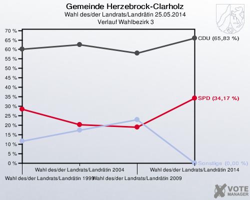 Gemeinde Herzebrock-Clarholz, Wahl des/der Landrats/Landrätin 25.05.2014,  Verlauf Wahlbezirk 3: 