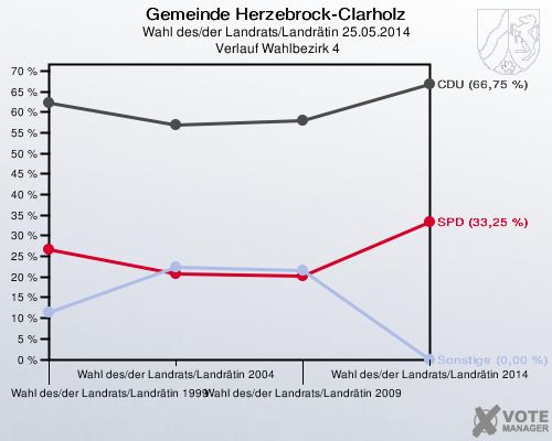 Gemeinde Herzebrock-Clarholz, Wahl des/der Landrats/Landrätin 25.05.2014,  Verlauf Wahlbezirk 4: 