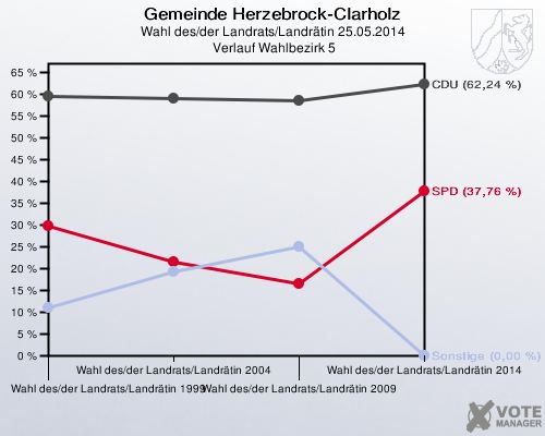 Gemeinde Herzebrock-Clarholz, Wahl des/der Landrats/Landrätin 25.05.2014,  Verlauf Wahlbezirk 5: 