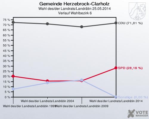 Gemeinde Herzebrock-Clarholz, Wahl des/der Landrats/Landrätin 25.05.2014,  Verlauf Wahlbezirk 6: 