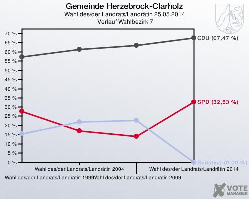 Gemeinde Herzebrock-Clarholz, Wahl des/der Landrats/Landrätin 25.05.2014,  Verlauf Wahlbezirk 7: 