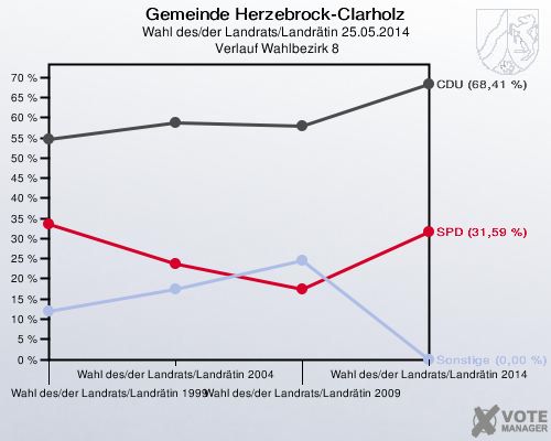 Gemeinde Herzebrock-Clarholz, Wahl des/der Landrats/Landrätin 25.05.2014,  Verlauf Wahlbezirk 8: 