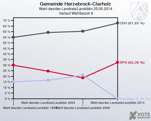 Gemeinde Herzebrock-Clarholz, Wahl des/der Landrats/Landrätin 25.05.2014,  Verlauf Wahlbezirk 9: 