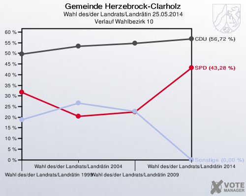 Gemeinde Herzebrock-Clarholz, Wahl des/der Landrats/Landrätin 25.05.2014,  Verlauf Wahlbezirk 10: 