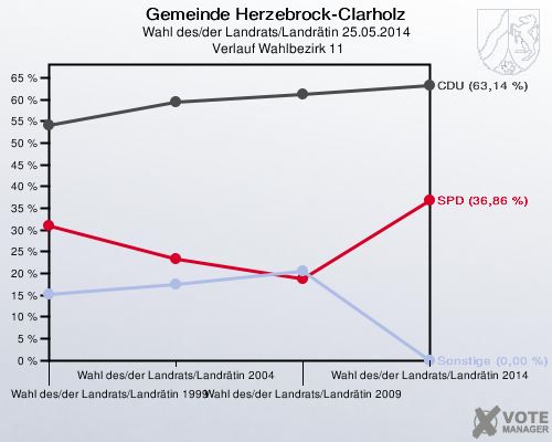 Gemeinde Herzebrock-Clarholz, Wahl des/der Landrats/Landrätin 25.05.2014,  Verlauf Wahlbezirk 11: 