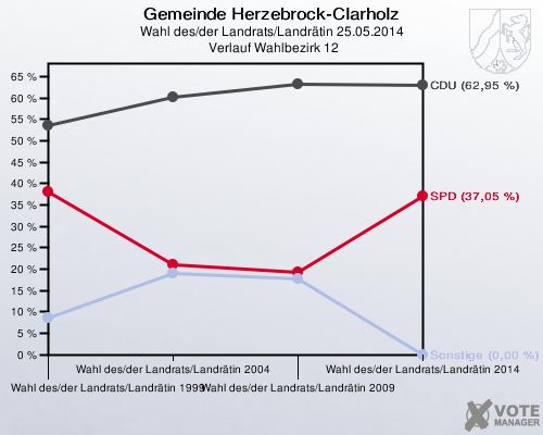Gemeinde Herzebrock-Clarholz, Wahl des/der Landrats/Landrätin 25.05.2014,  Verlauf Wahlbezirk 12: 