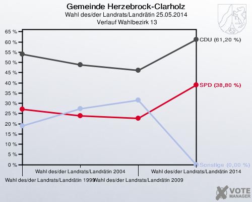 Gemeinde Herzebrock-Clarholz, Wahl des/der Landrats/Landrätin 25.05.2014,  Verlauf Wahlbezirk 13: 
