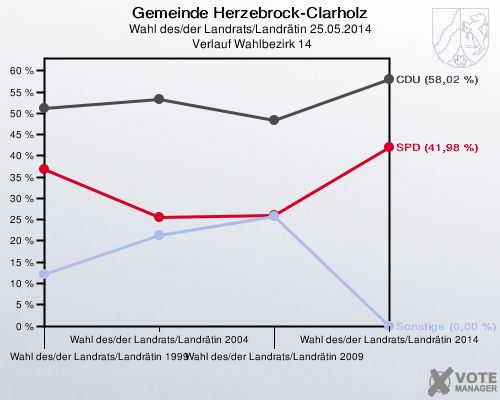 Gemeinde Herzebrock-Clarholz, Wahl des/der Landrats/Landrätin 25.05.2014,  Verlauf Wahlbezirk 14: 
