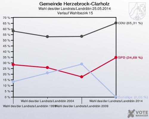 Gemeinde Herzebrock-Clarholz, Wahl des/der Landrats/Landrätin 25.05.2014,  Verlauf Wahlbezirk 15: 