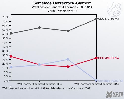 Gemeinde Herzebrock-Clarholz, Wahl des/der Landrats/Landrätin 25.05.2014,  Verlauf Wahlbezirk 17: 