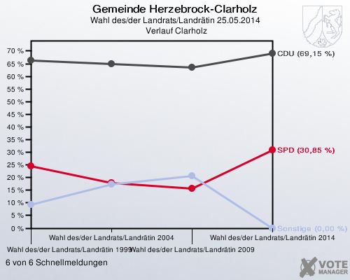 Gemeinde Herzebrock-Clarholz, Wahl des/der Landrats/Landrätin 25.05.2014,  Verlauf Clarholz: 6 von 6 Schnellmeldungen