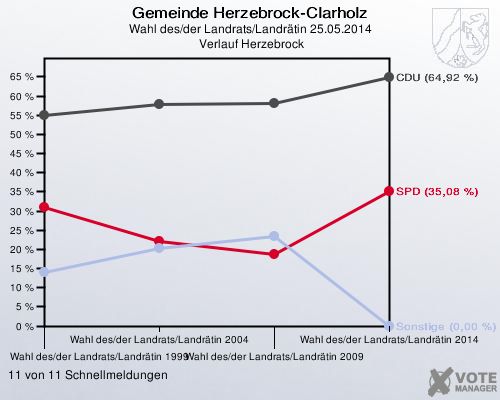 Gemeinde Herzebrock-Clarholz, Wahl des/der Landrats/Landrätin 25.05.2014,  Verlauf Herzebrock: 11 von 11 Schnellmeldungen