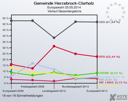 Gemeinde Herzebrock-Clarholz, Europawahl 25.05.2014,  Verlauf Gesamtergebnis: 19 von 19 Schnellmeldungen