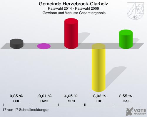 Gemeinde Herzebrock-Clarholz, Ratswahl 2014 - Ratswahl 2009,  Gewinne und Verluste Gesamtergebnis: CDU: 0,85 %. UWG: -0,01 %. SPD: 4,65 %. FDP: -8,03 %. GAL: 2,55 %. 17 von 17 Schnellmeldungen