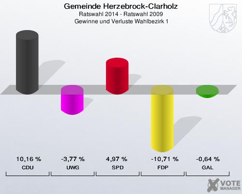 Gemeinde Herzebrock-Clarholz, Ratswahl 2014 - Ratswahl 2009,  Gewinne und Verluste Wahlbezirk 1: CDU: 10,16 %. UWG: -3,77 %. SPD: 4,97 %. FDP: -10,71 %. GAL: -0,64 %. 