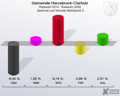 Gemeinde Herzebrock-Clarholz, Ratswahl 2014 - Ratswahl 2009,  Gewinne und Verluste Wahlbezirk 2: CDU: -9,40 %. UWG: 1,50 %. SPD: 8,19 %. FDP: -2,80 %. GAL: 2,51 %. 