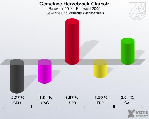 Gemeinde Herzebrock-Clarholz, Ratswahl 2014 - Ratswahl 2009,  Gewinne und Verluste Wahlbezirk 3: CDU: -2,77 %. UWG: -1,81 %. SPD: 3,87 %. FDP: -1,29 %. GAL: 2,01 %. 