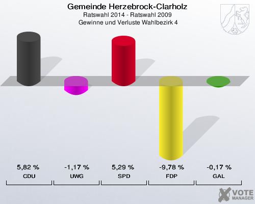 Gemeinde Herzebrock-Clarholz, Ratswahl 2014 - Ratswahl 2009,  Gewinne und Verluste Wahlbezirk 4: CDU: 5,82 %. UWG: -1,17 %. SPD: 5,29 %. FDP: -9,78 %. GAL: -0,17 %. 